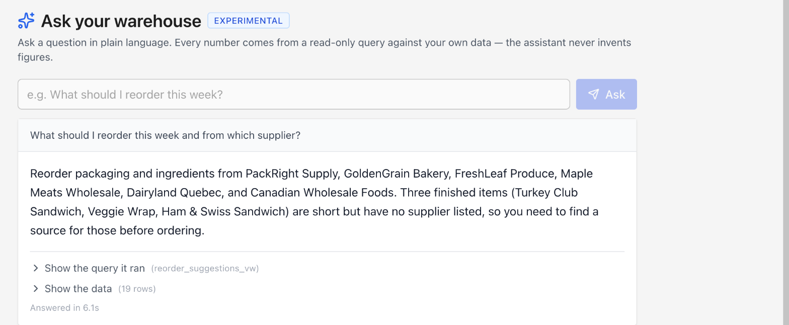 The Ask your warehouse panel in Tray ERP. The question "What should I reorder this week and from which supplier?" returns a plain-language answer naming six suppliers to reorder from, and flags that three finished items are short but have no supplier listed. Below the answer are expandable links reading "Show the query it ran" and "Show the data (19 rows)", and the note "Answered in 6.1s".